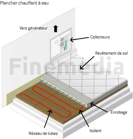Plancher chauffant